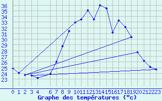 Courbe de tempratures pour Lerida (Esp)