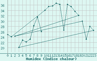 Courbe de l'humidex pour Cartagena