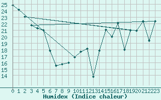 Courbe de l'humidex pour Berens River CS , Man.