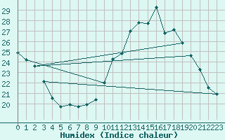 Courbe de l'humidex pour Lemberg (57)