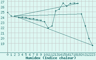 Courbe de l'humidex pour Le Mesnil-Esnard (76)