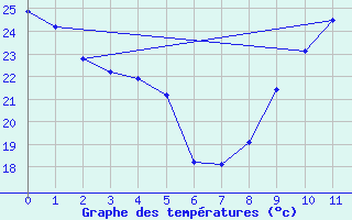 Courbe de tempratures pour Challes-les-Eaux (73)