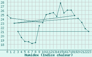 Courbe de l'humidex pour Lignerolles (03)