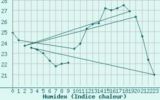 Courbe de l'humidex pour Courcouronnes (91)