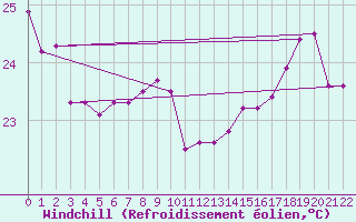 Courbe du refroidissement olien pour Tubuai