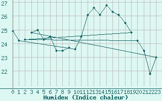 Courbe de l'humidex pour Vannes-Sn (56)