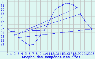 Courbe de tempratures pour Salon-de-Provence (13)