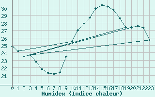 Courbe de l'humidex pour La Chapelle-Montreuil (86)