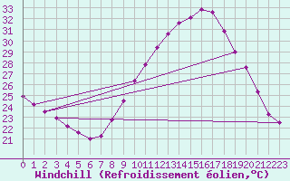 Courbe du refroidissement olien pour Istres (13)