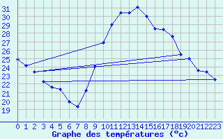 Courbe de tempratures pour Marseillan-Inra (34)