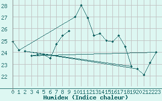 Courbe de l'humidex pour Eger