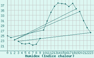 Courbe de l'humidex pour Corsept (44)