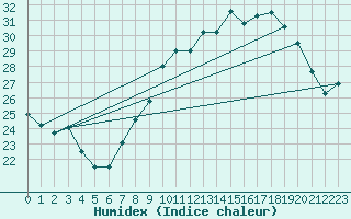 Courbe de l'humidex pour Ble / Mulhouse (68)