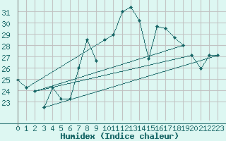 Courbe de l'humidex pour Cabo Peas