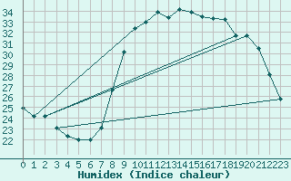 Courbe de l'humidex pour Solenzara - Base arienne (2B)