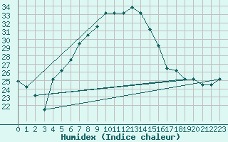 Courbe de l'humidex pour Hatay