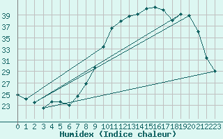 Courbe de l'humidex pour Colmar (68)