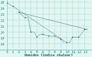 Courbe de l'humidex pour Wallops Island, Wallops Flight Facility Airport