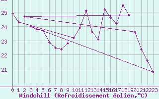Courbe du refroidissement olien pour Toulouse-Francazal (31)