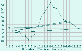 Courbe de l'humidex pour Bouligny (55)