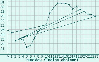 Courbe de l'humidex pour Nice (06)