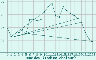 Courbe de l'humidex pour Boulogne (62)