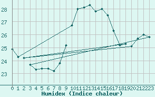 Courbe de l'humidex pour La Coruna