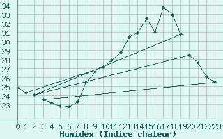 Courbe de l'humidex pour Ste (34)