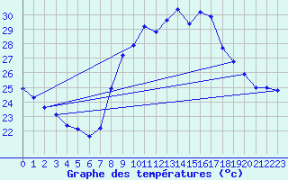 Courbe de tempratures pour Les Pennes-Mirabeau (13)