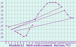 Courbe du refroidissement olien pour Bulson (08)