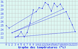 Courbe de tempratures pour Hyres (83)