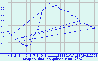Courbe de tempratures pour Valencia