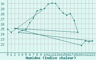 Courbe de l'humidex pour Kvitsoy Nordbo