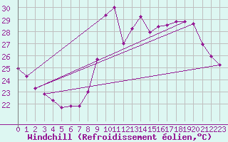 Courbe du refroidissement olien pour Marseille - Saint-Loup (13)
