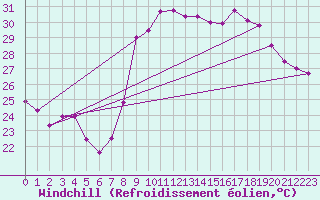 Courbe du refroidissement olien pour Hyres (83)