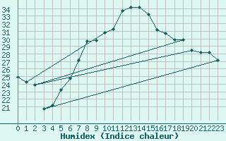 Courbe de l'humidex pour Turaif