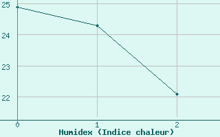 Courbe de l'humidex pour Itapaci