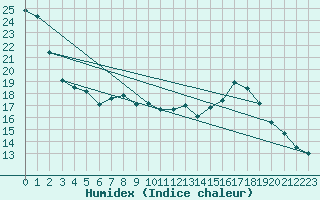 Courbe de l'humidex pour Coburg