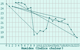 Courbe de l'humidex pour Carcassonne (11)