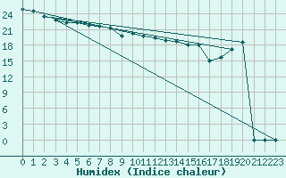 Courbe de l'humidex pour Bridel (Lu)