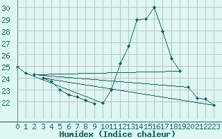 Courbe de l'humidex pour La Roche-sur-Yon (85)