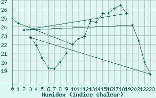 Courbe de l'humidex pour Blois (41)