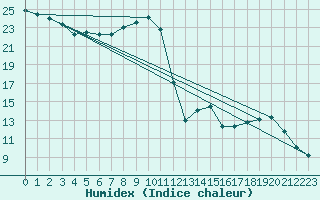 Courbe de l'humidex pour Ble / Mulhouse (68)