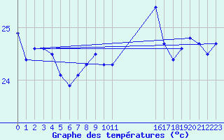 Courbe de tempratures pour le bateau BATFR23