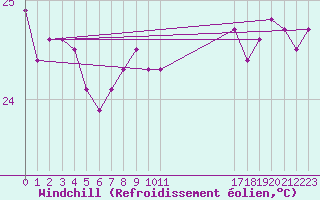 Courbe du refroidissement olien pour le bateau BATFR23
