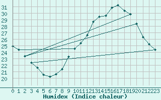 Courbe de l'humidex pour Montpellier (34)