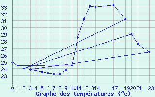 Courbe de tempratures pour le bateau WMCS