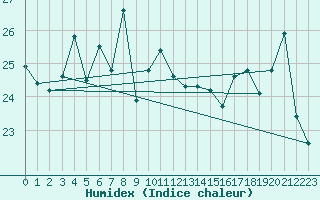 Courbe de l'humidex pour Ytteroyane Fyr