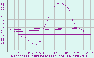 Courbe du refroidissement olien pour Gourdon (46)
