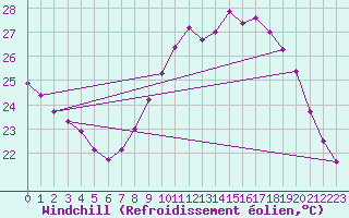 Courbe du refroidissement olien pour Visan (84)